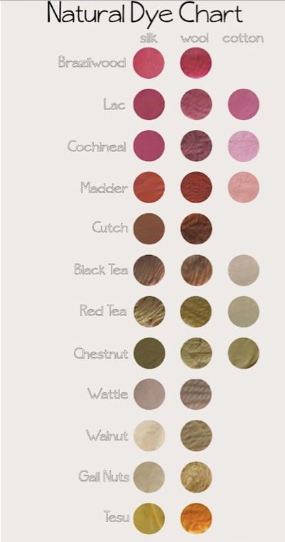 natural dye chart